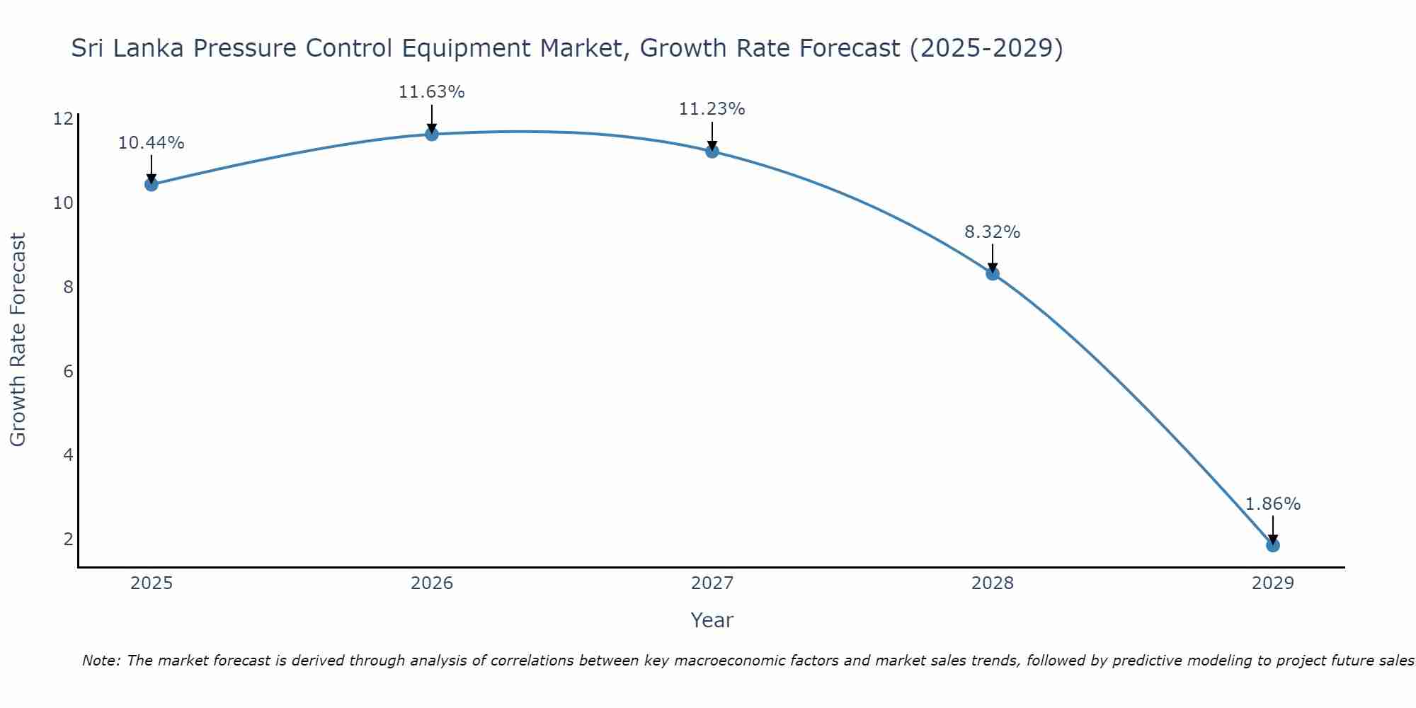 Sri Lanka Pressure Control Equipment Market Growth Rate