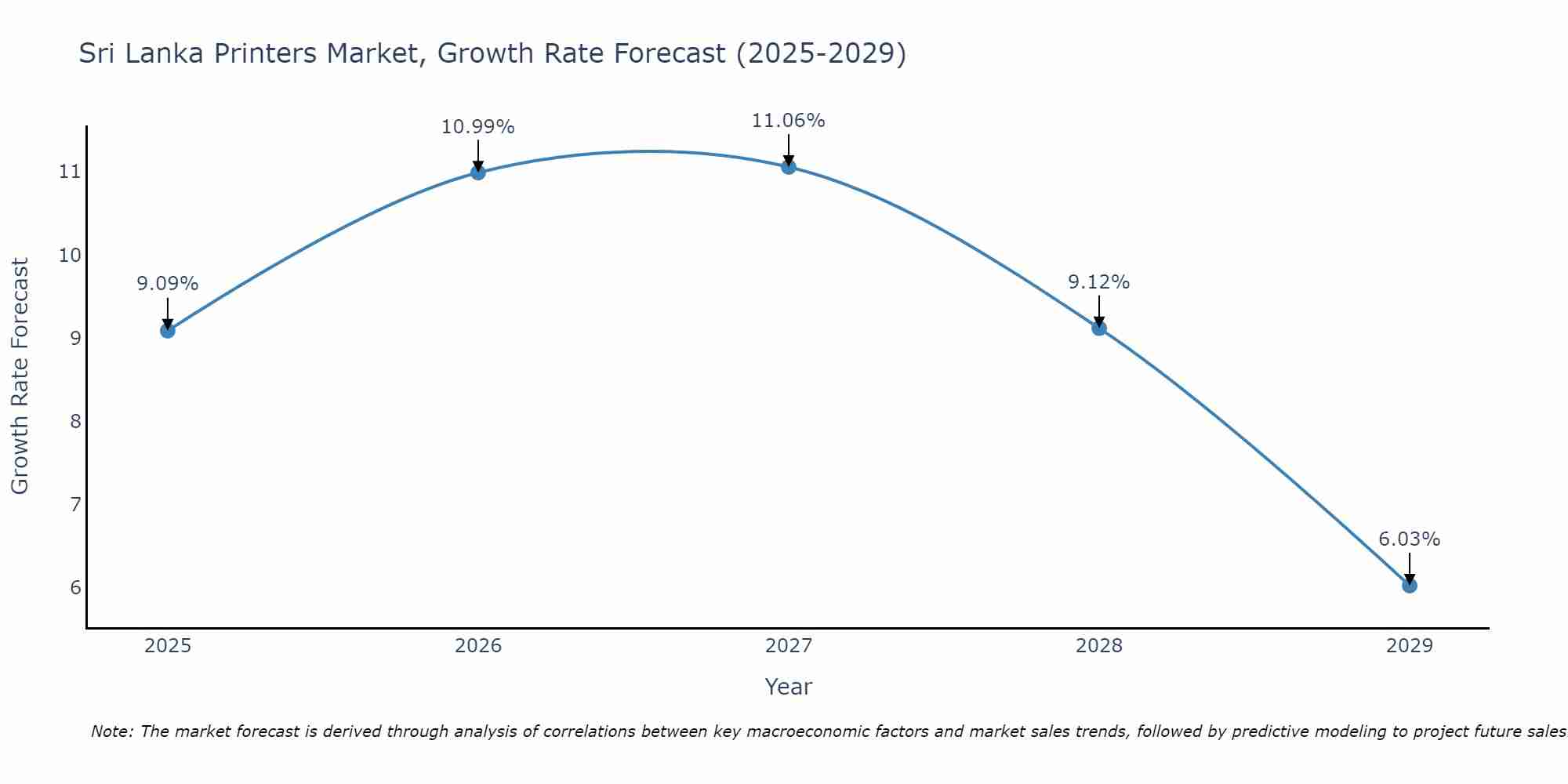 Sri Lanka Printers Market Size Growth Rate