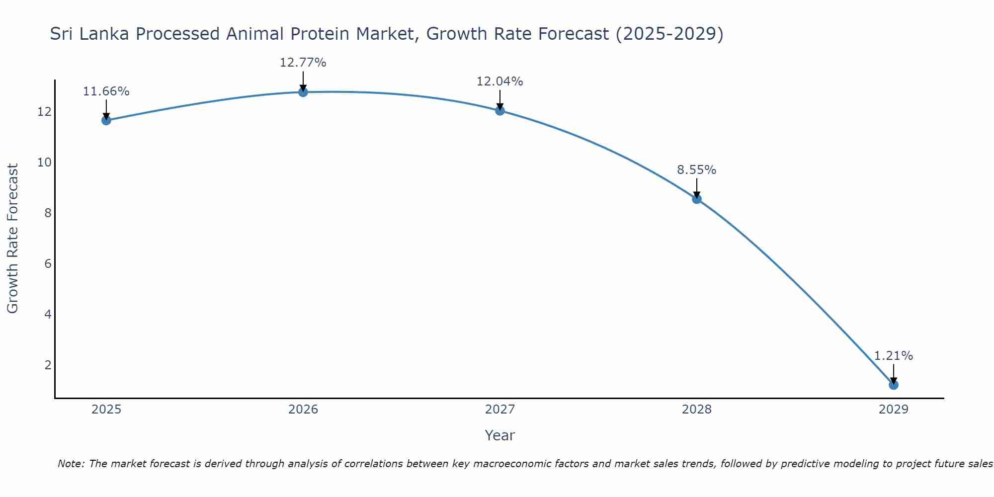 Sri Lanka Processed Animal Protein Market Growth Rate