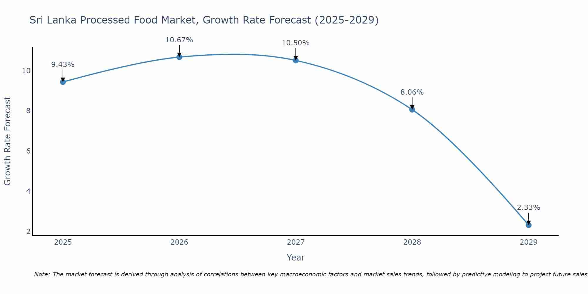Sri Lanka Processed Food Market Size Growth Rate