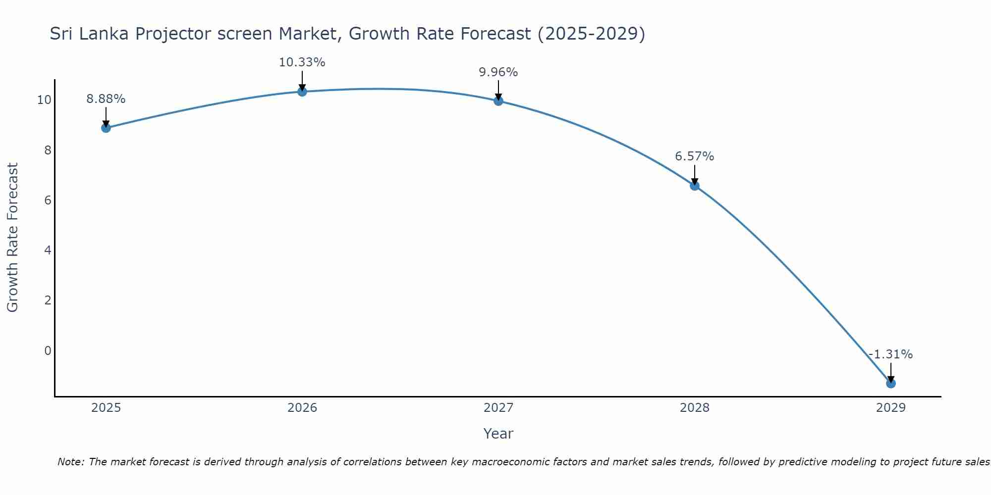 Sri Lanka Projector screen Market Growth Rate