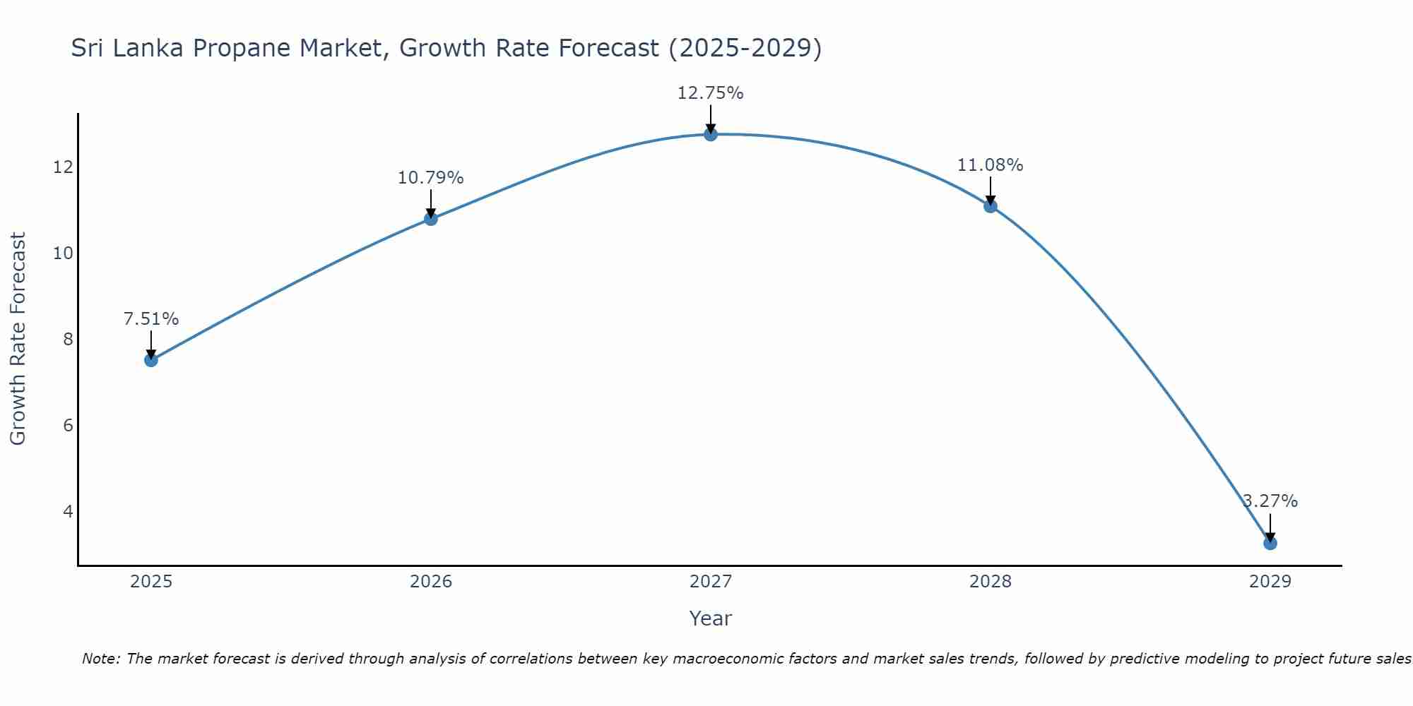 Sri Lanka Propane Market Growth Rate