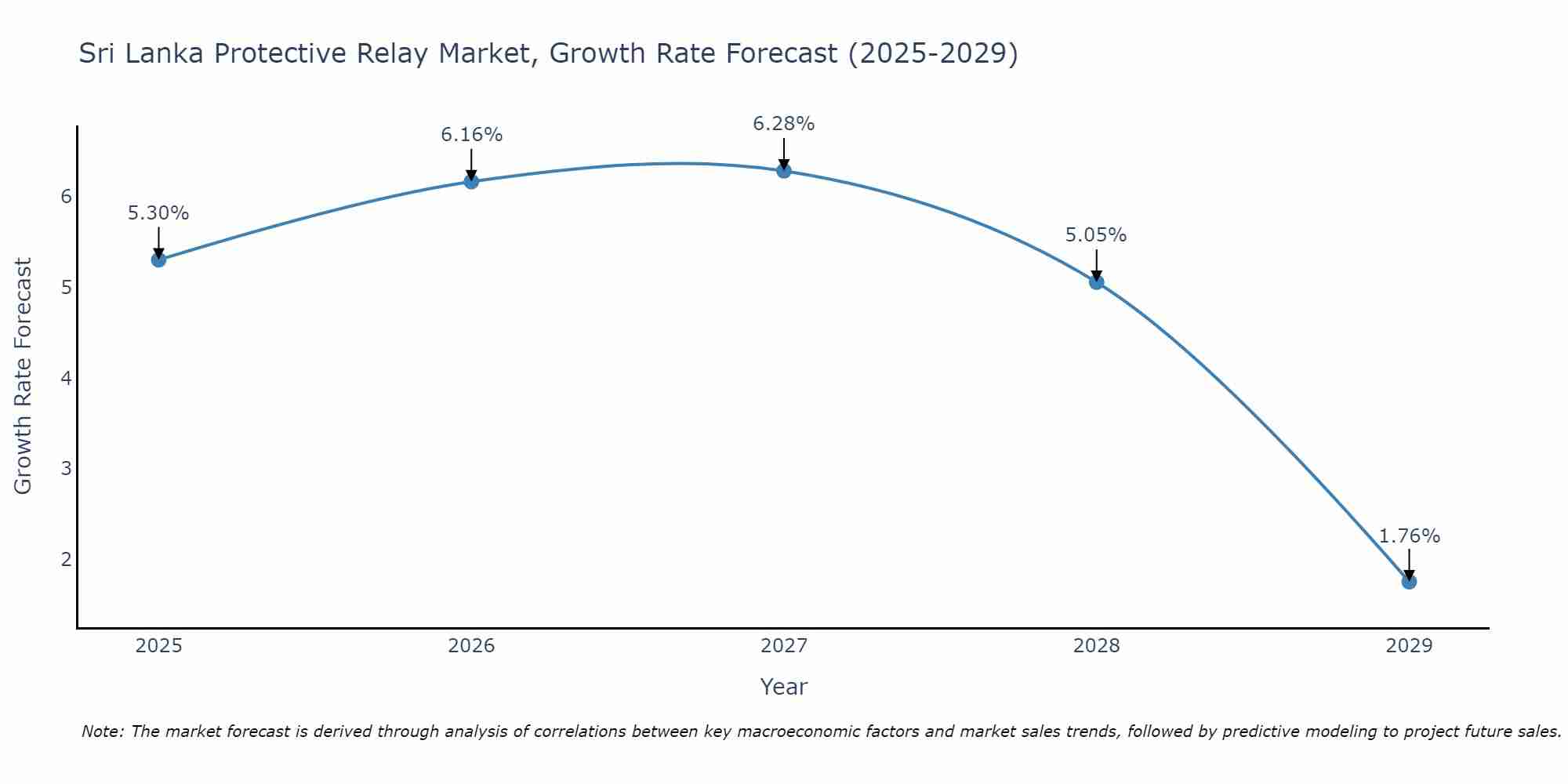 Sri Lanka Protective Relay Market Growth Rate