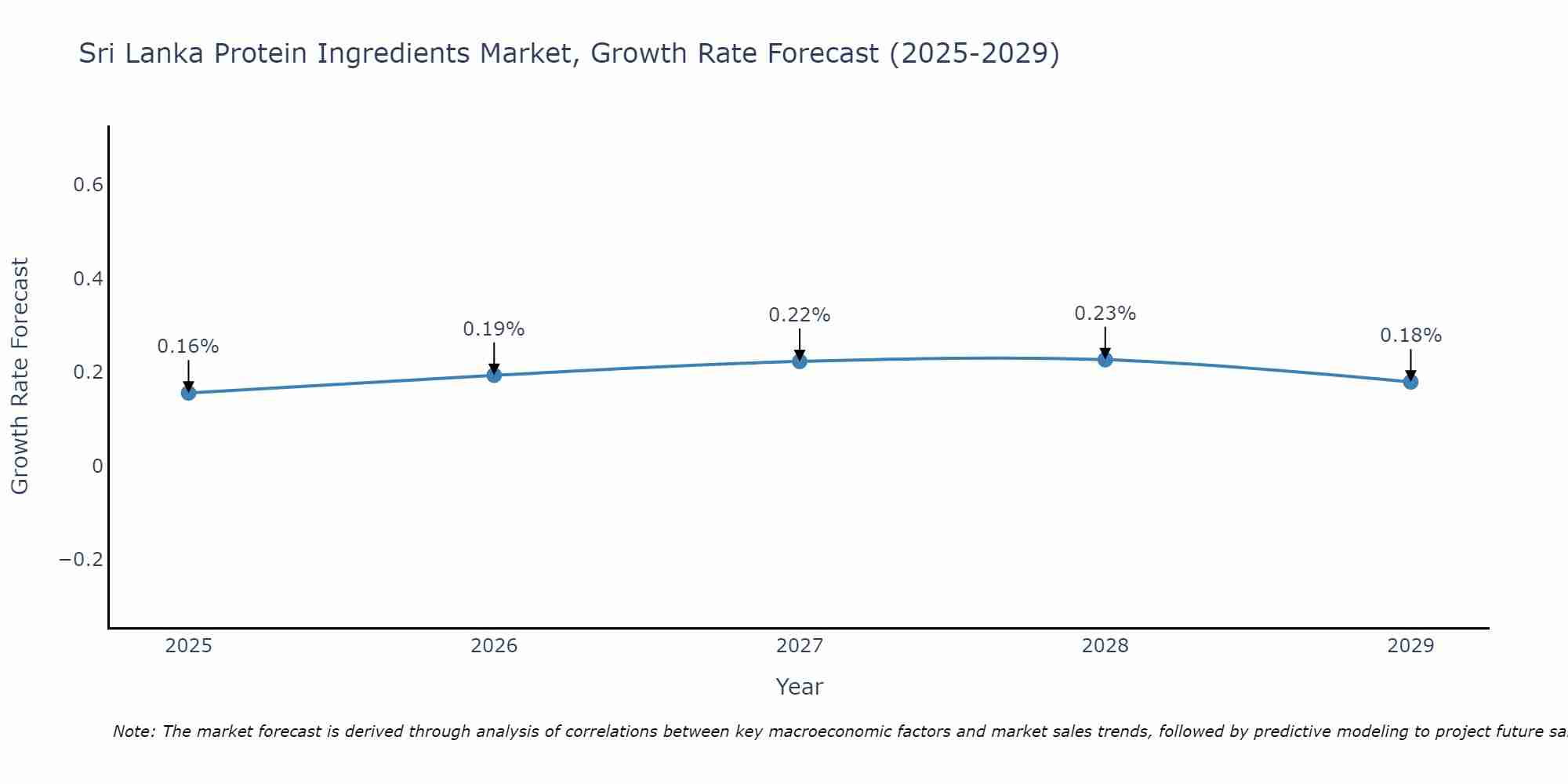 Sri Lanka Protein Ingredients Market Size Growth Rate