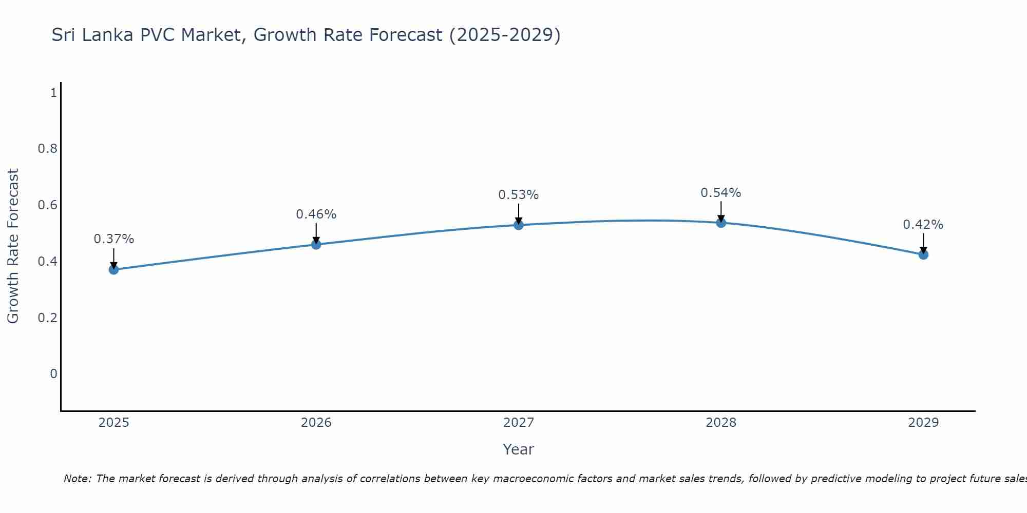 Sri Lanka PVC Market Growth Rate