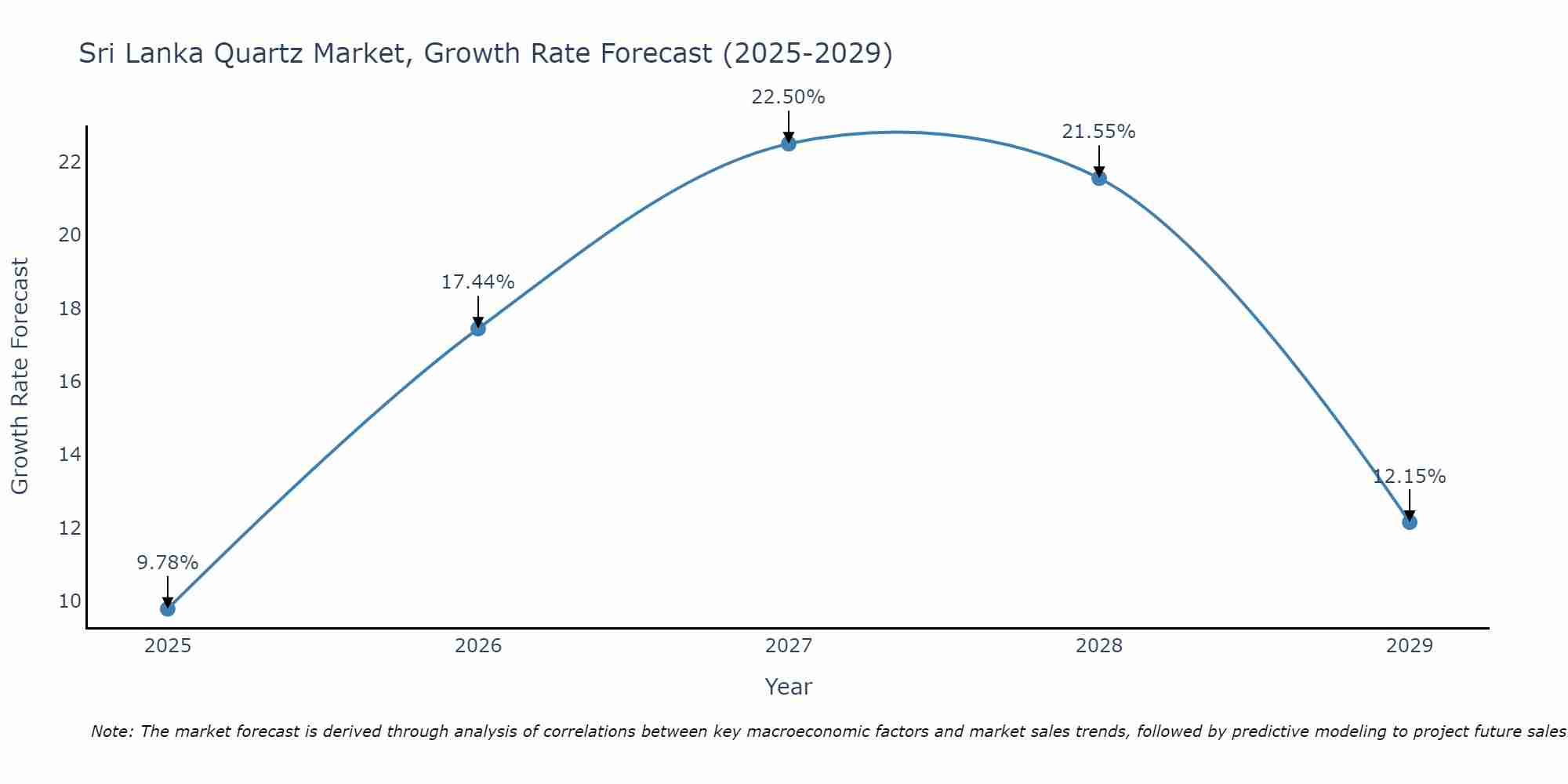 Sri Lanka Quartz Market Size Growth Rate