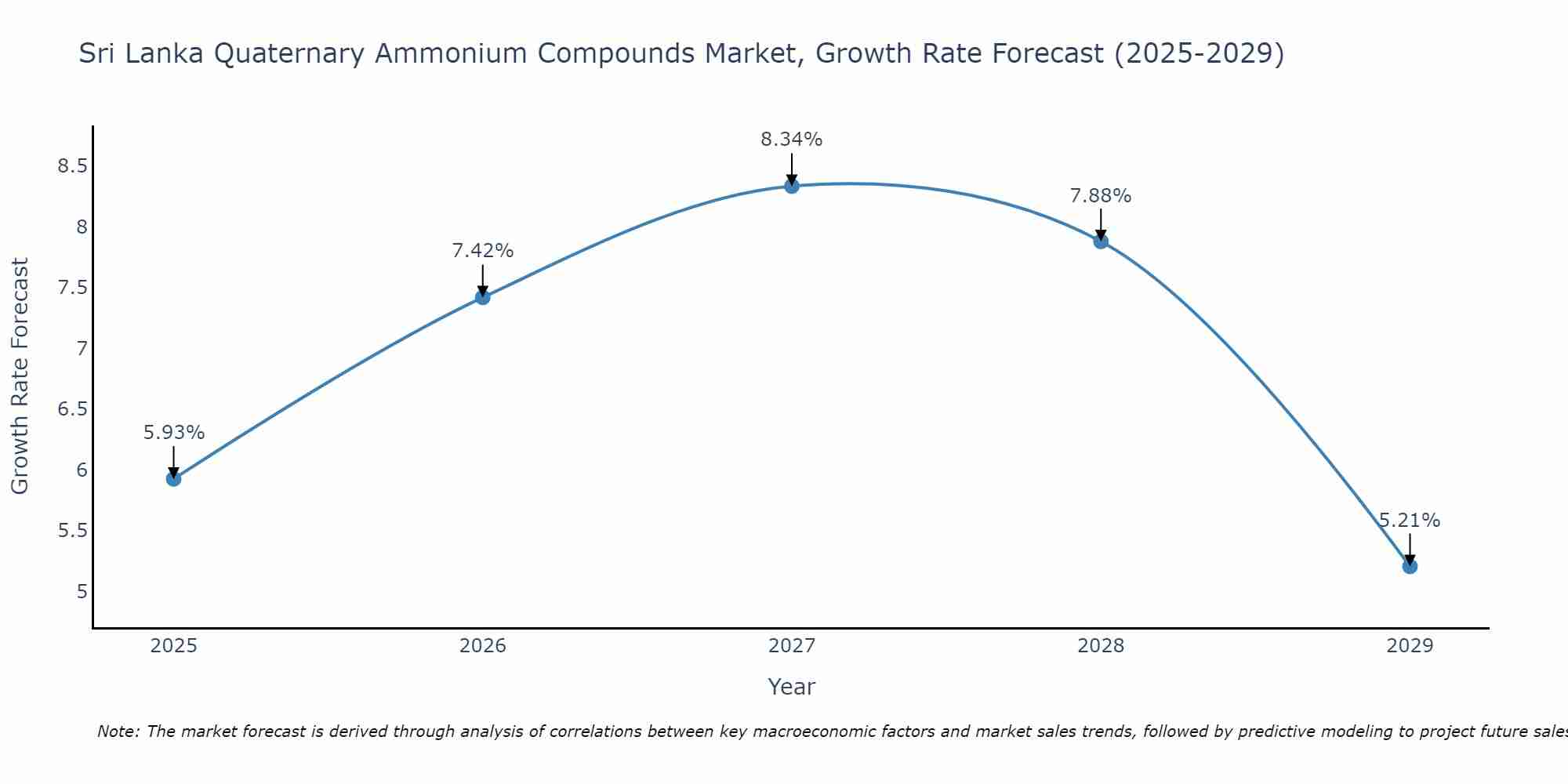 Sri Lanka Quaternary Ammonium Compounds Market Growth Rate