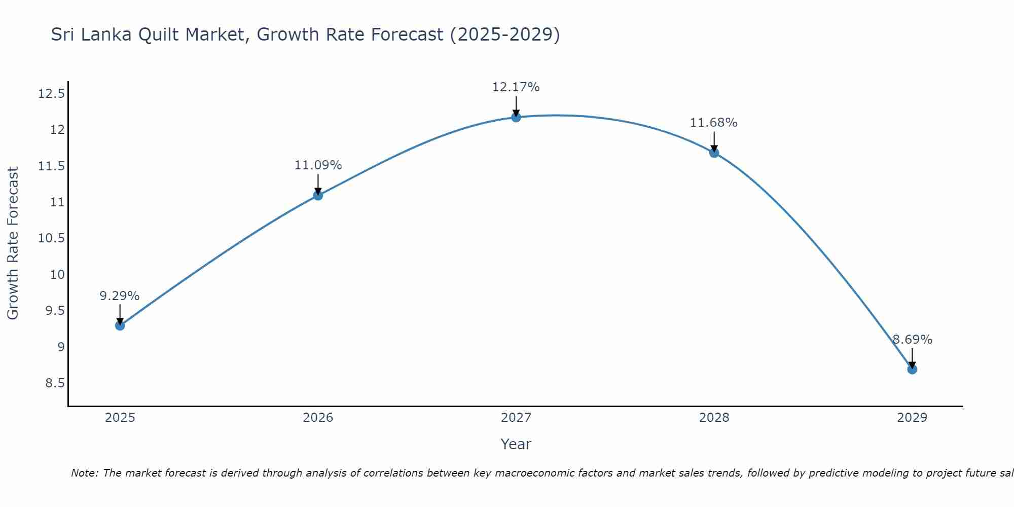 Sri Lanka Quilt Market Growth Rate