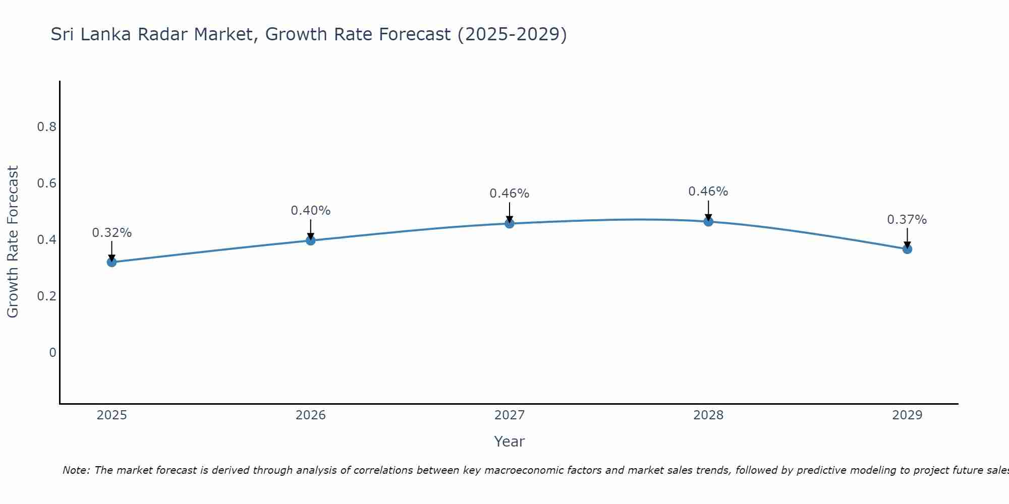 Sri Lanka Radar Market Growth Rate