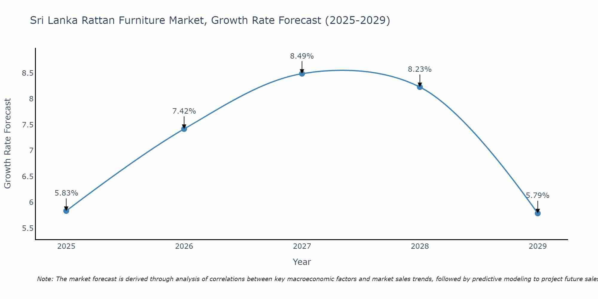 Sri Lanka Rattan Furniture Market Growth Rate