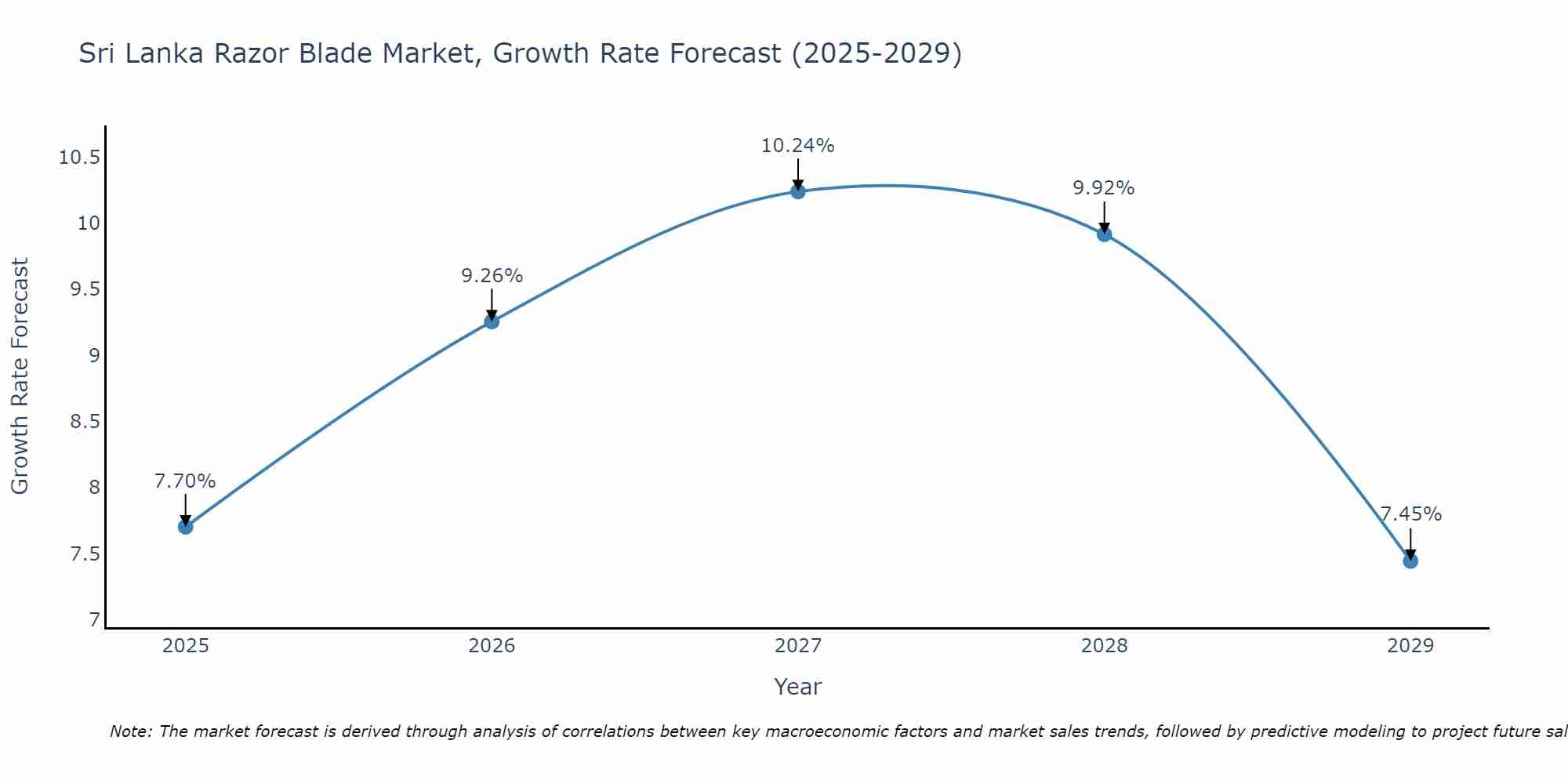 Sri Lanka Razor Blade Market Growth Rate