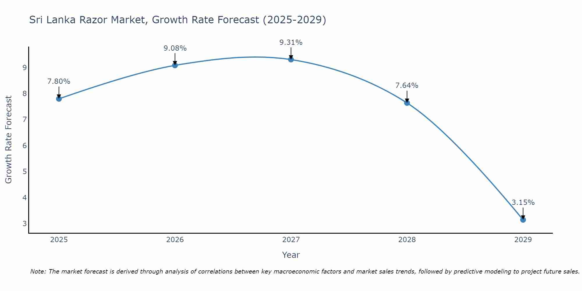 Sri Lanka Razor Market Size Growth Rate