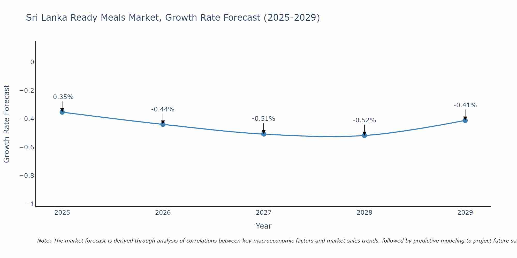 Sri Lanka Ready Meals Market Growth Rate
