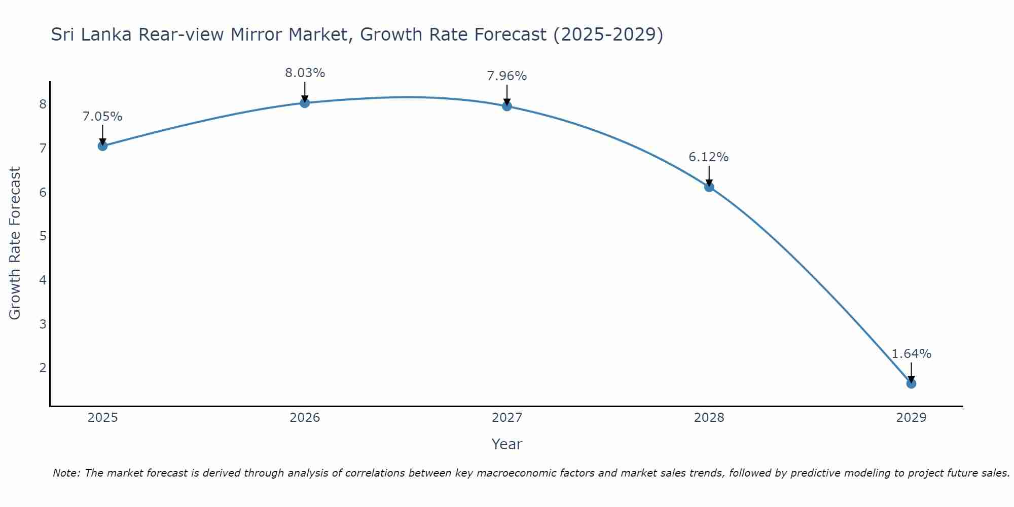 Sri Lanka Rear-view Mirror Market Growth Rate