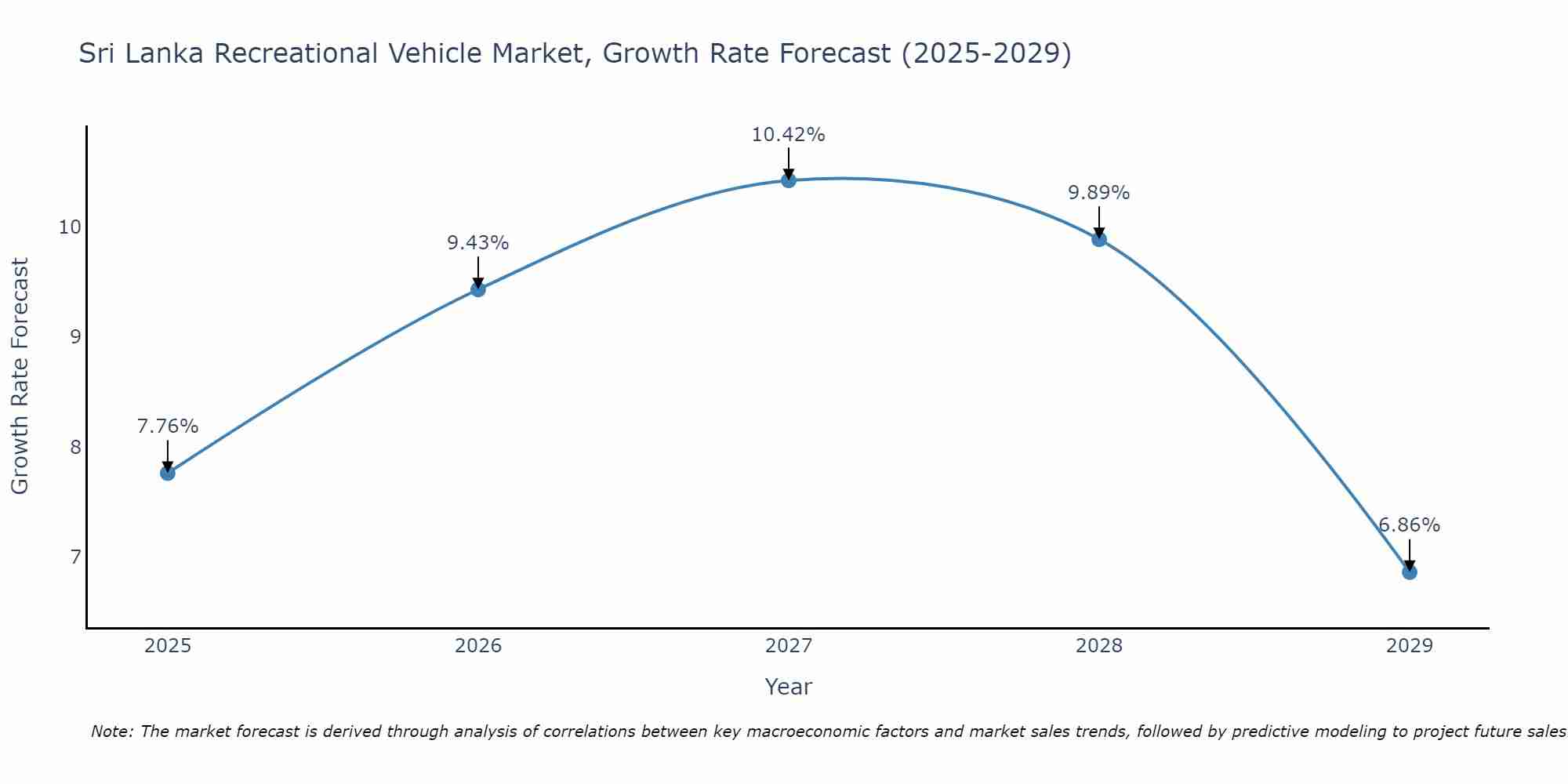 Sri Lanka Recreational Vehicle Market Size Growth Rate