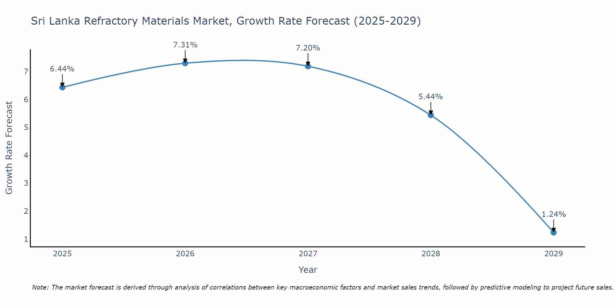 Sri Lanka Refractory Materials Market Growth Rate