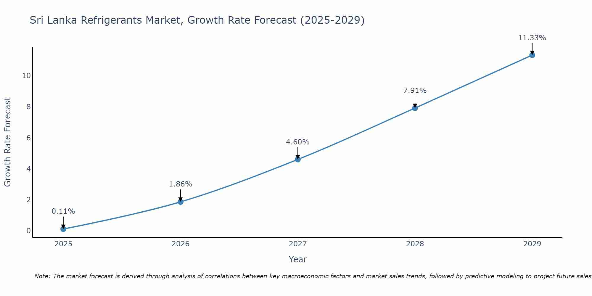Sri Lanka Refrigerants Market Growth Rate