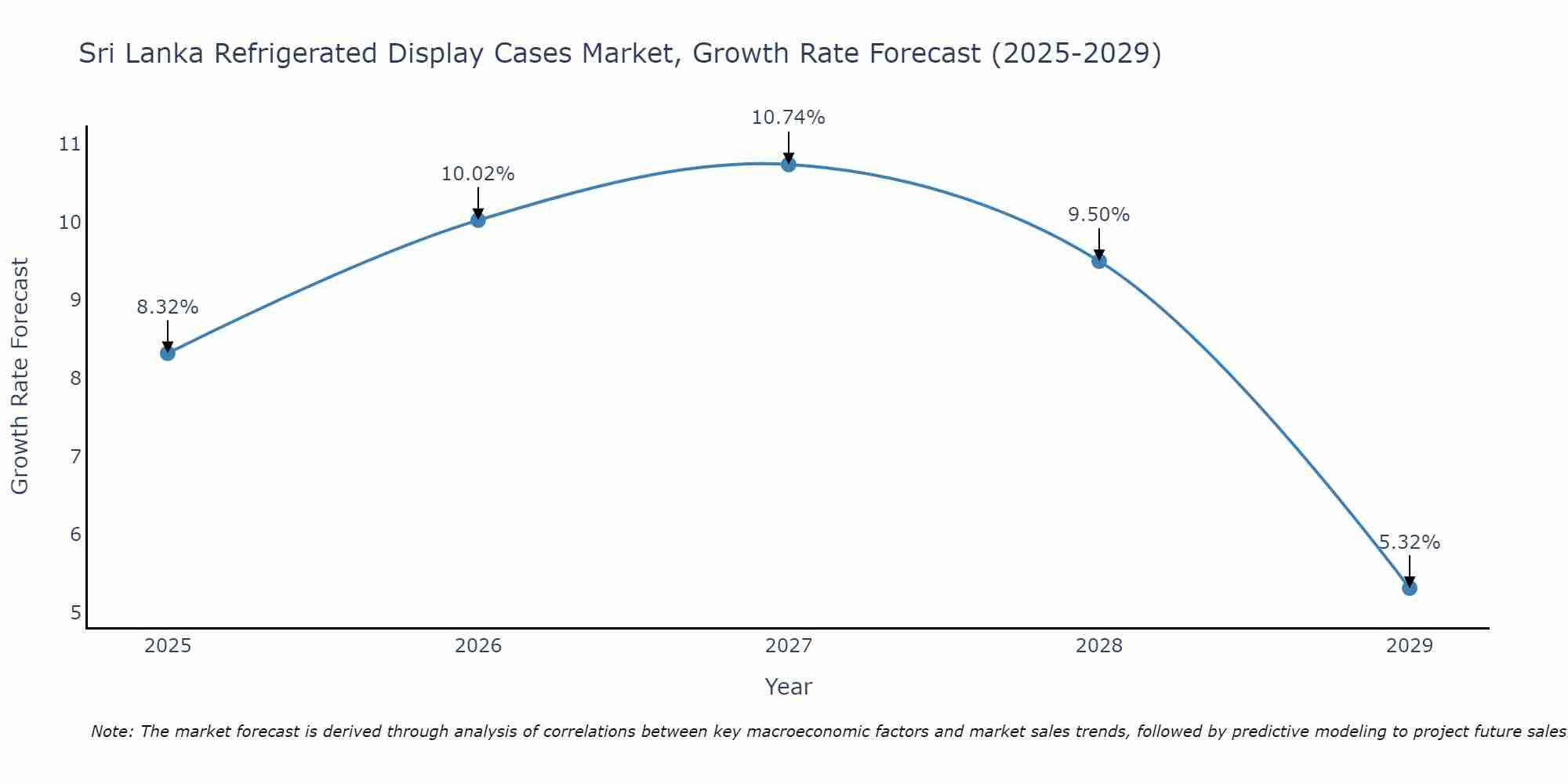 Sri Lanka Refrigerated Display Cases Market Growth Rate