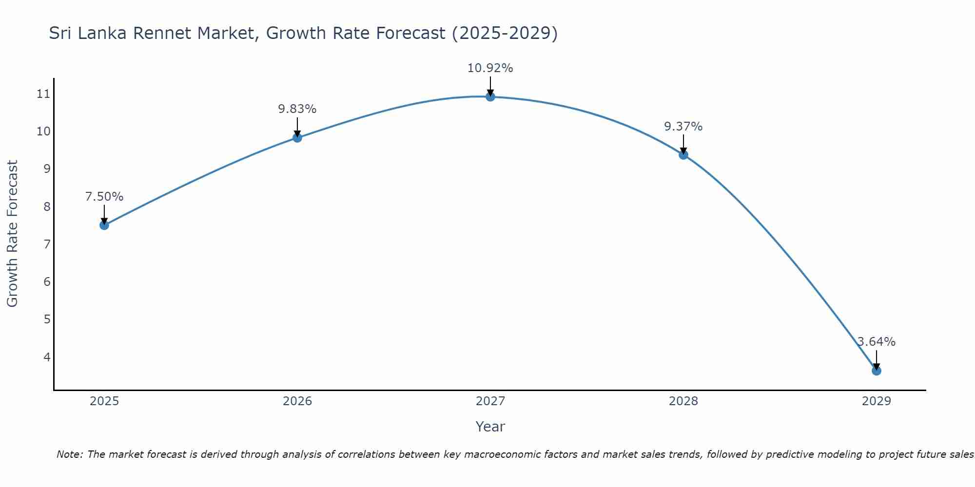 Sri Lanka Rennet Market Growth Rate