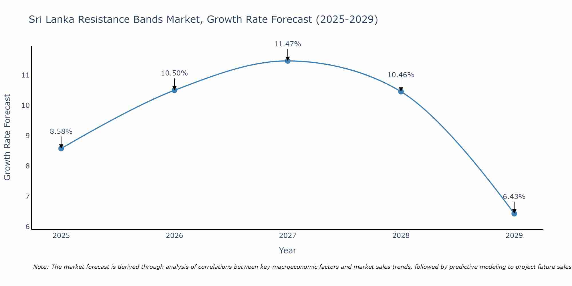 Sri Lanka Resistance Bands Market Size Growth Rate