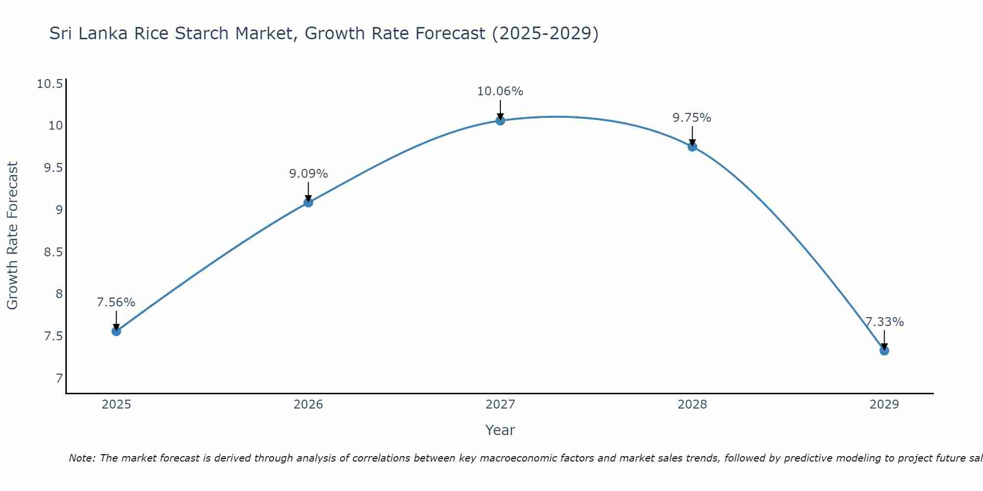 Sri Lanka Rice Starch Market Size Growth Rate