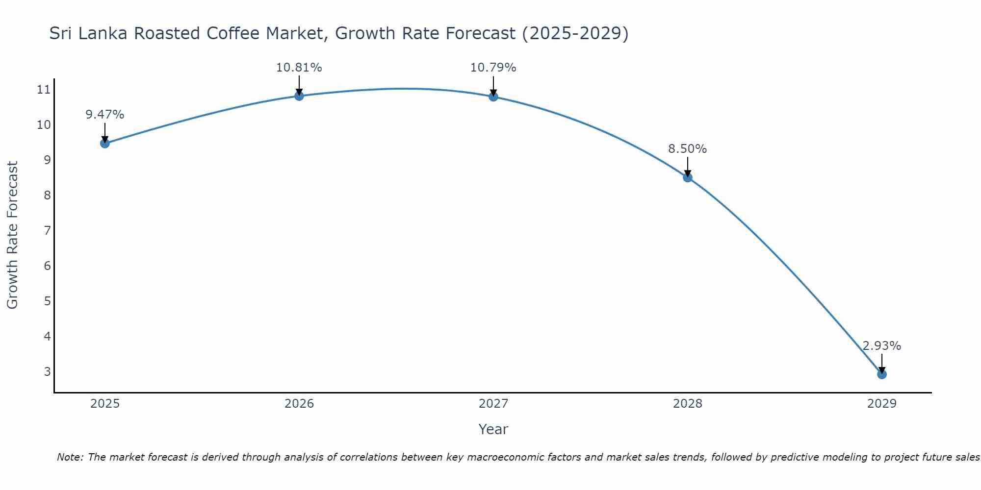 Sri Lanka Roasted Coffee Market Size Growth Rate