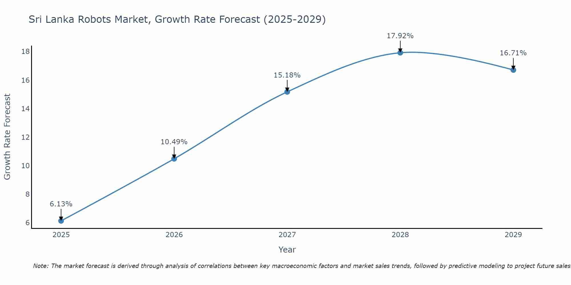 Sri Lanka Robots Market Growth Rate
