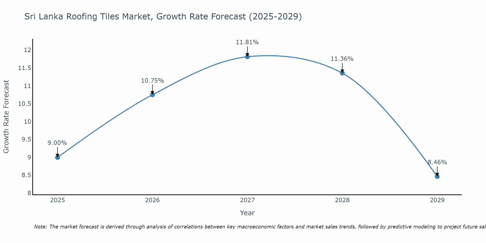Sri Lanka Roofing Tiles Market Growth Rate