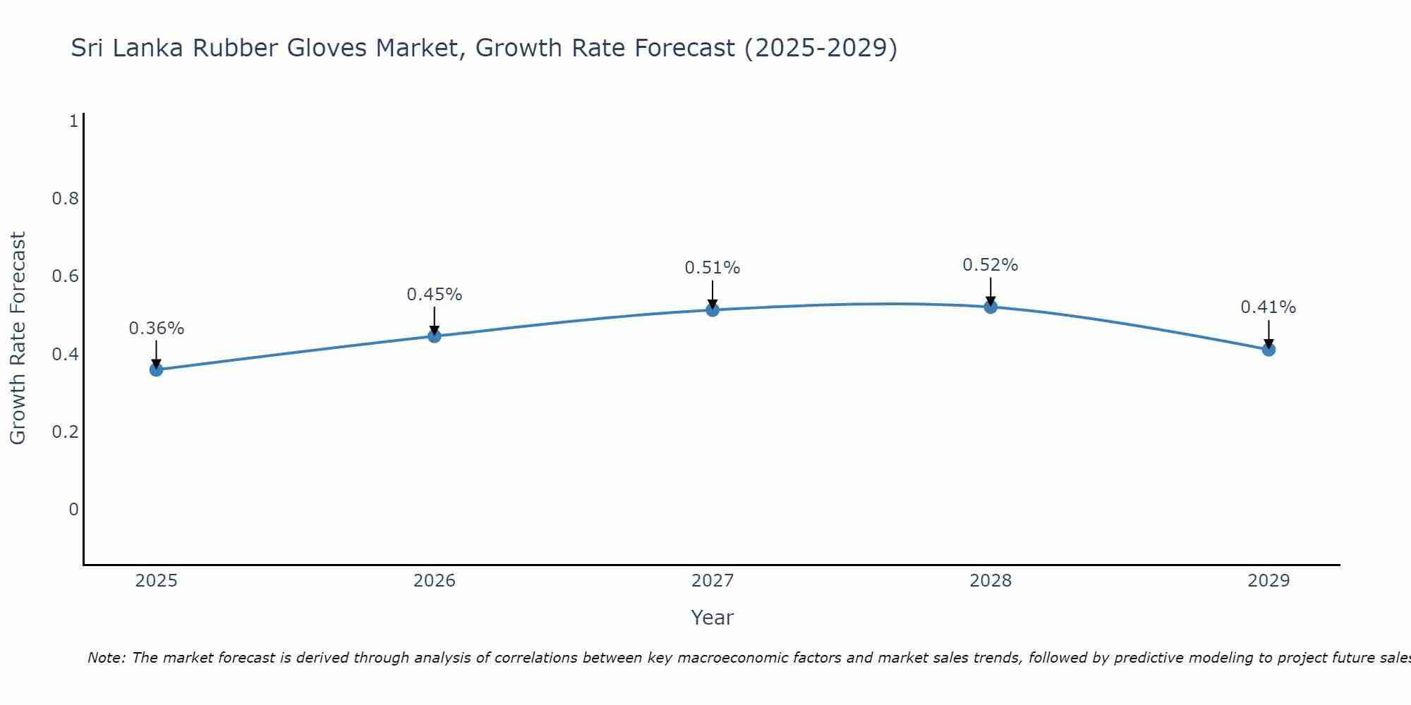 Sri Lanka Rubber Gloves Market Growth Rate