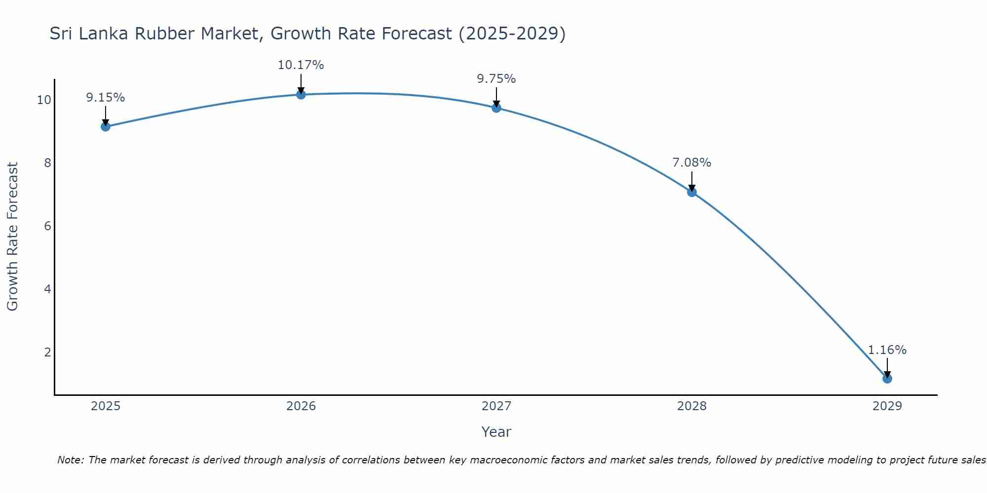 Sri Lanka Rubber Market Size Growth Rate