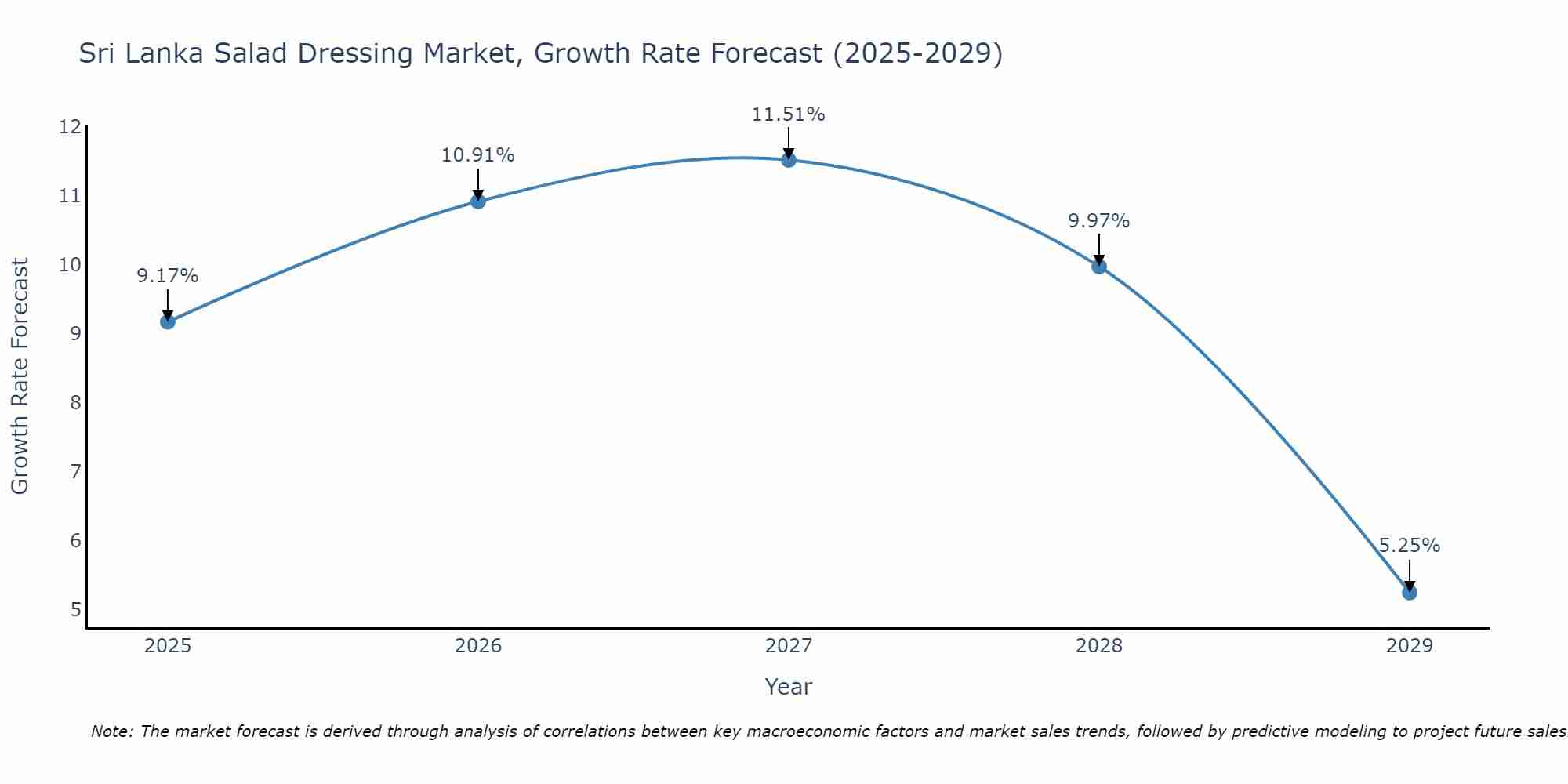 Sri Lanka Salad Dressing Market Size Growth Rate