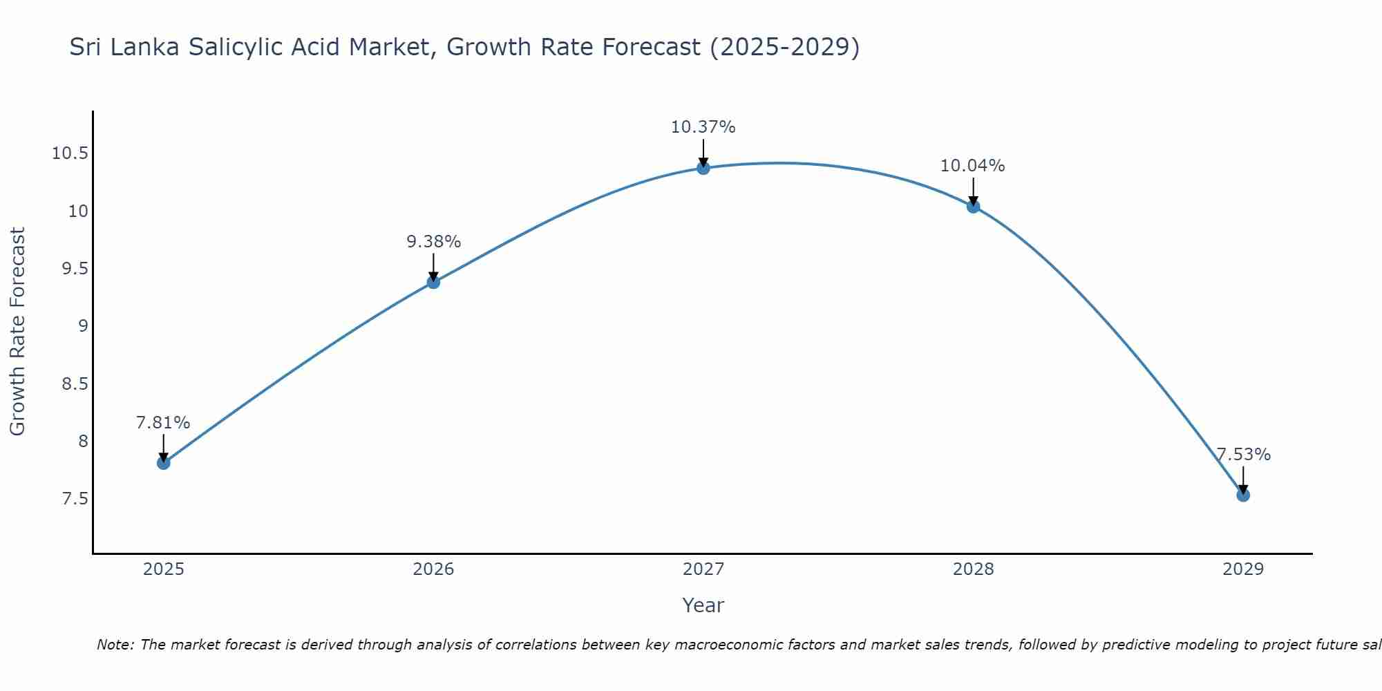 Sri Lanka Salicylic Acid Market Growth Rate