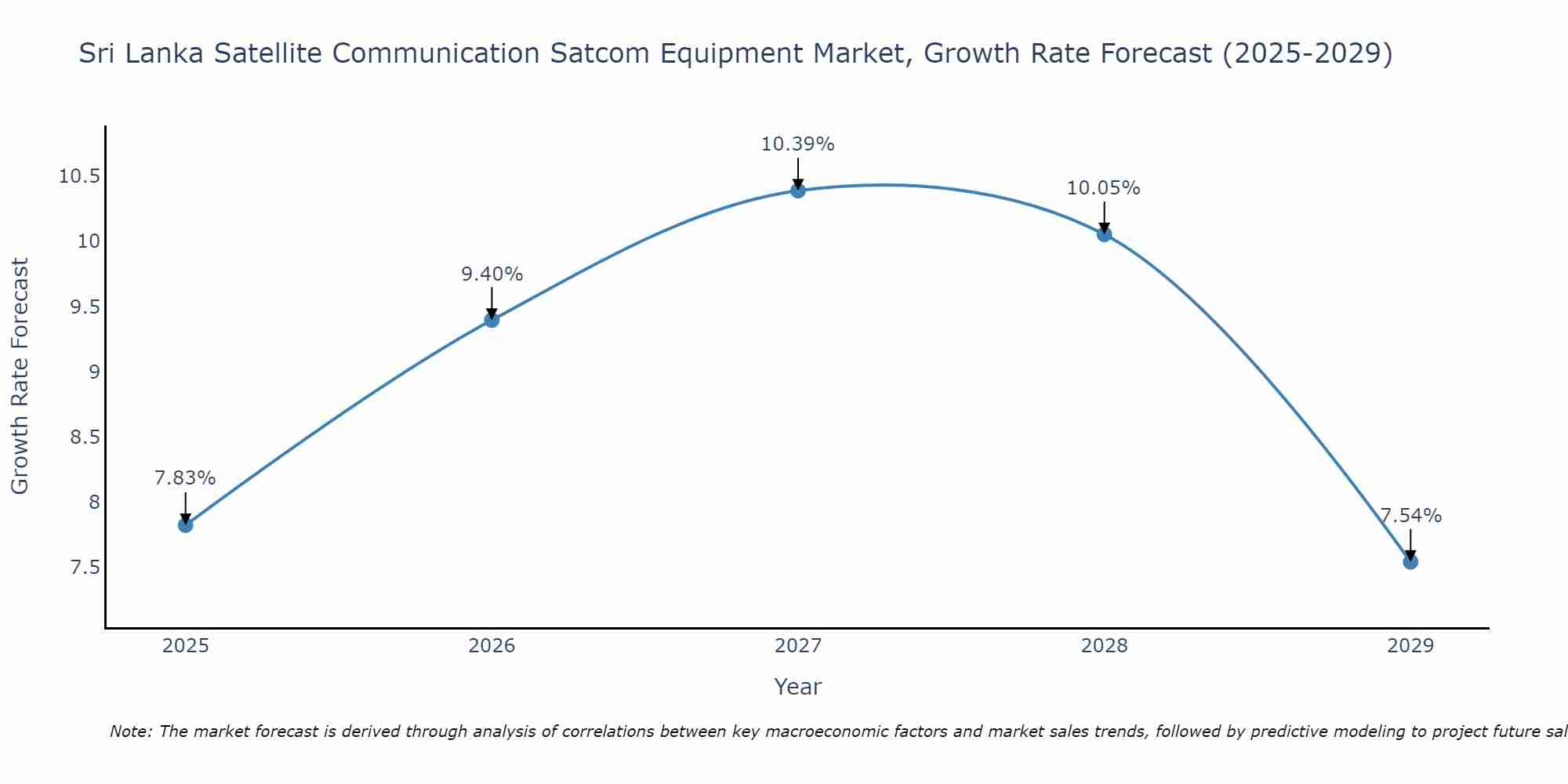 Sri Lanka Satellite Communication Satcom Equipment Market Growth Rate