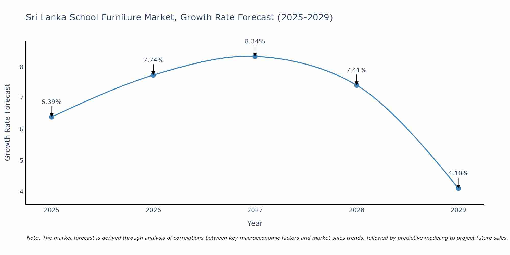 Sri Lanka School Furniture Market Growth Rate