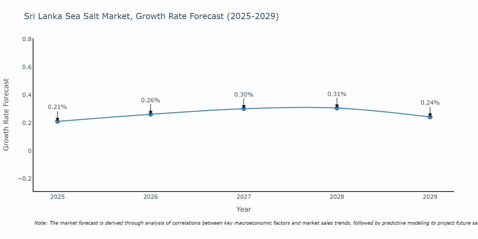 Sri Lanka Sea Salt Market Growth Rate