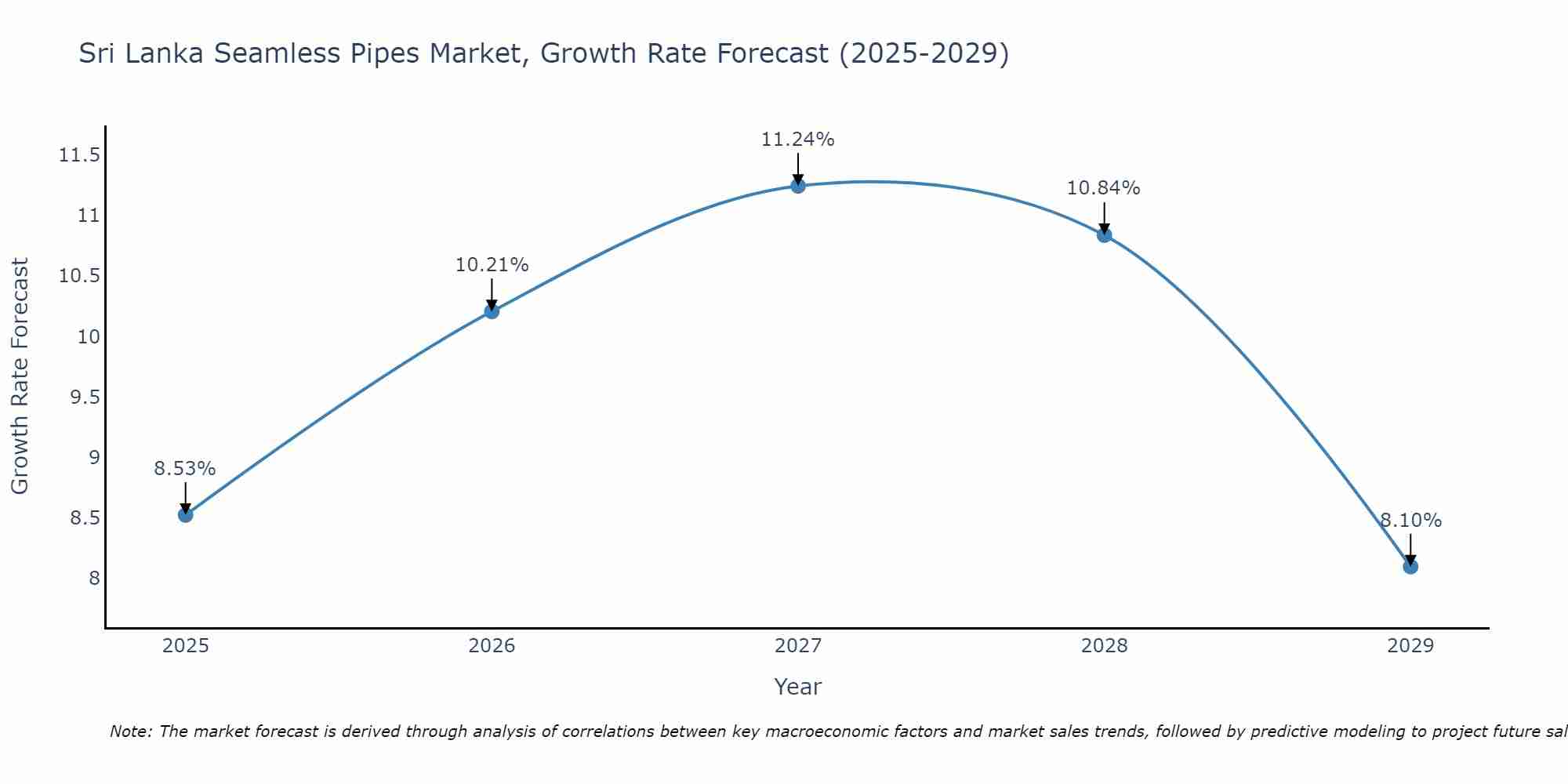 Sri Lanka Seamless Pipes Market Growth Rate