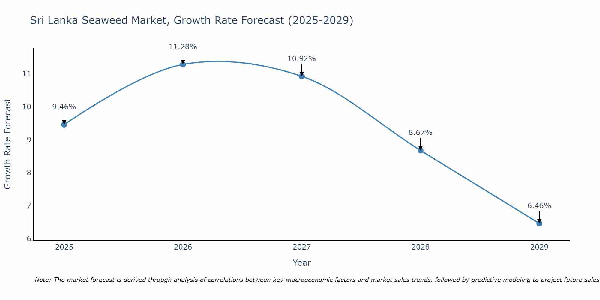 Sri Lanka Seaweed Market Growth Rate