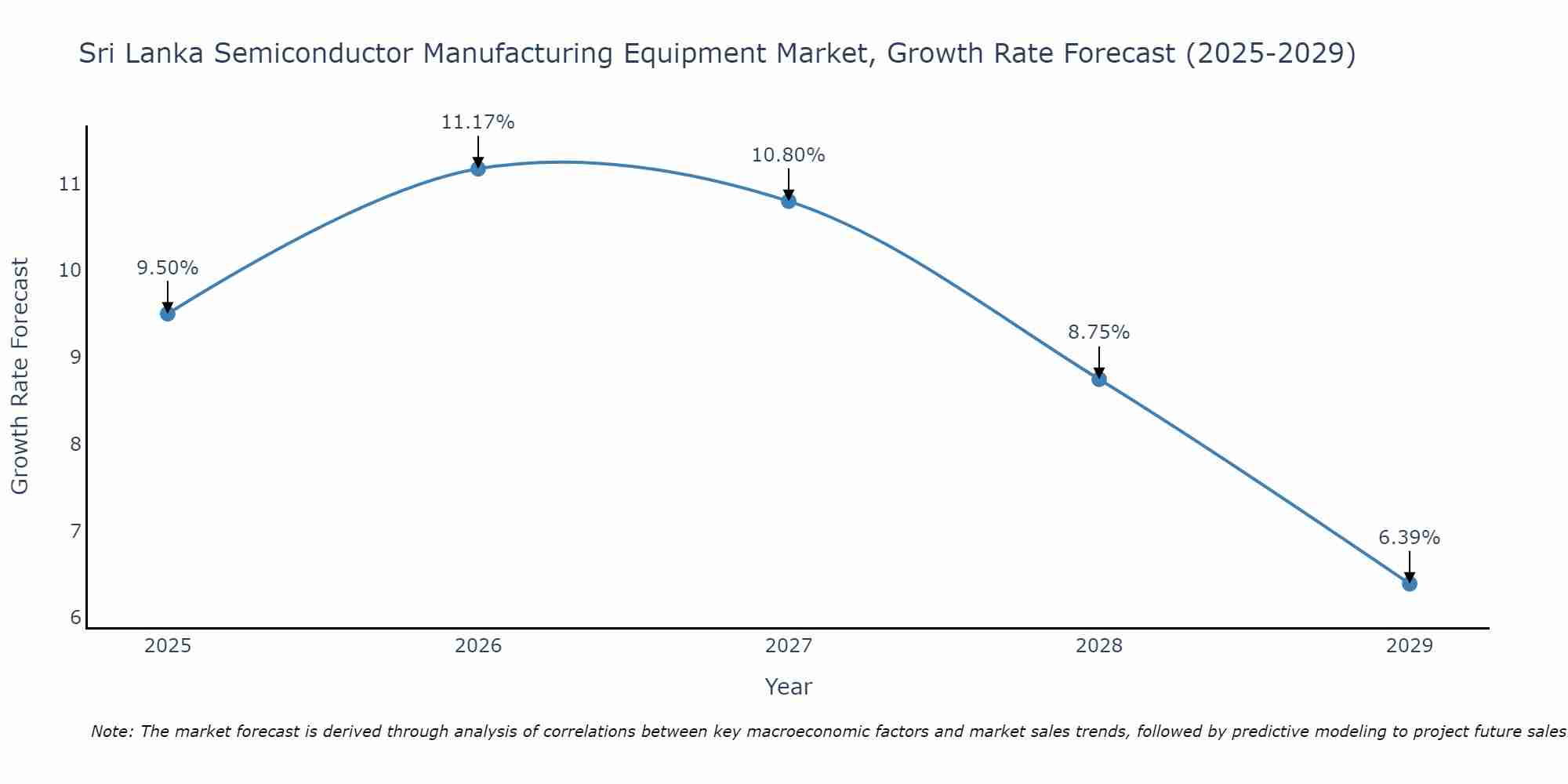 Sri Lanka Semiconductor Manufacturing Equipment Market Size Growth Rate
