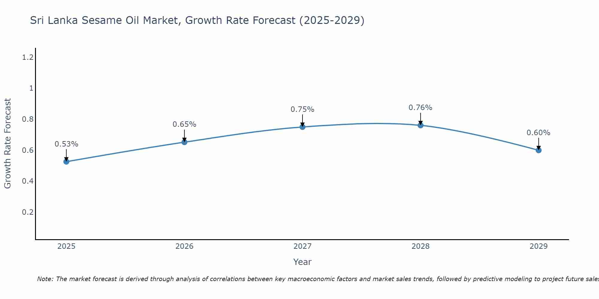 Sri Lanka Sesame Oil Market Growth Rate