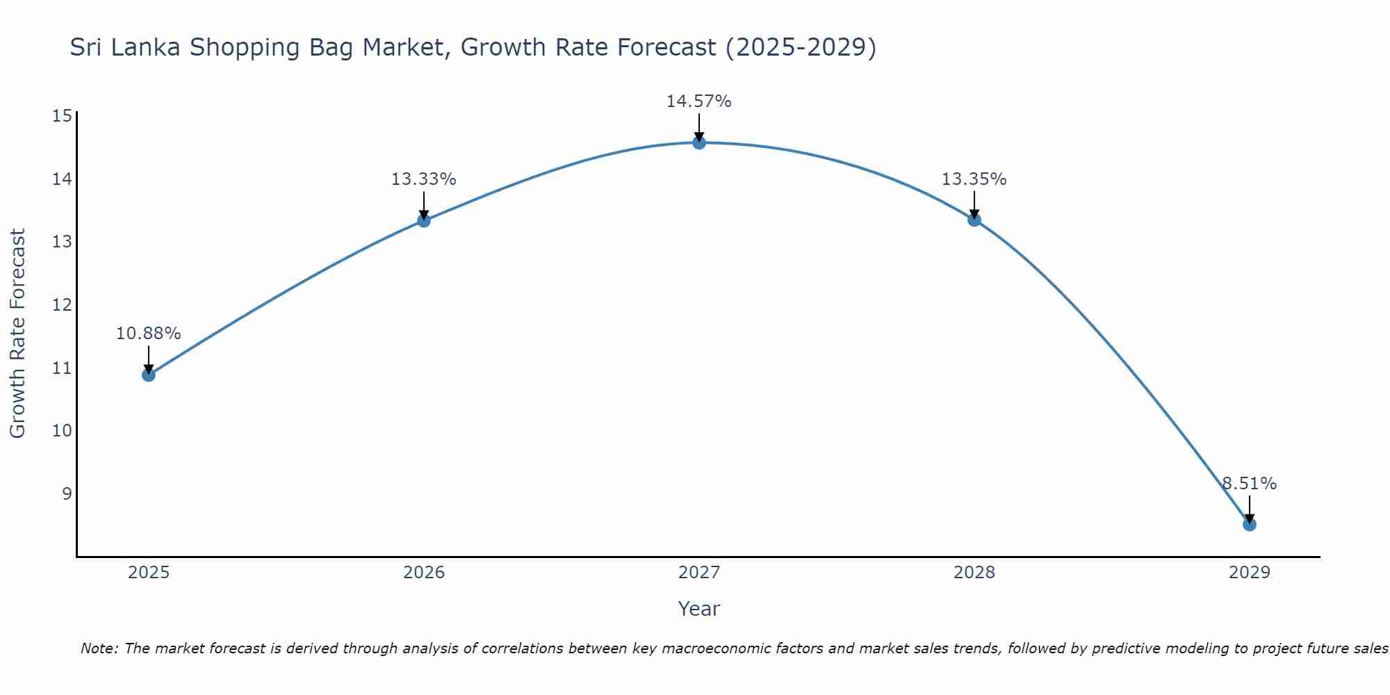 Sri Lanka Shopping Bag Market Growth Rate
