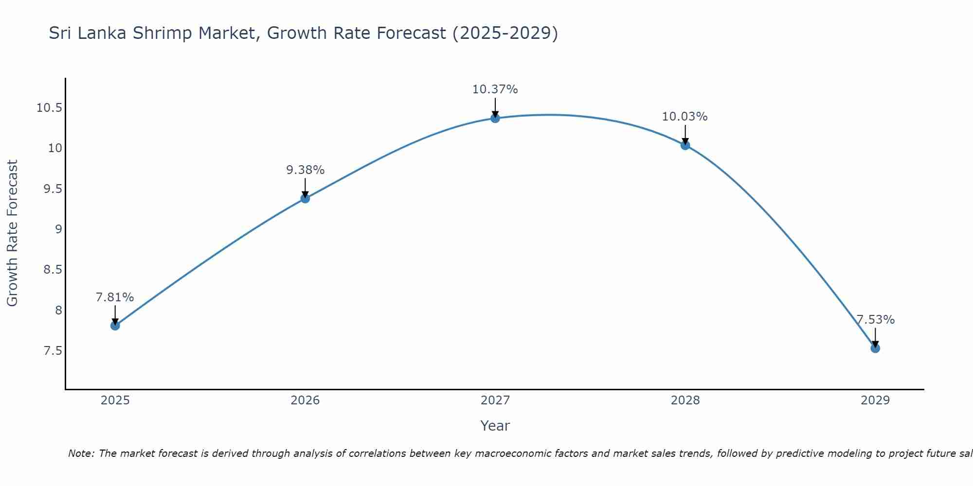 Sri Lanka Shrimp Market Size Growth Rate