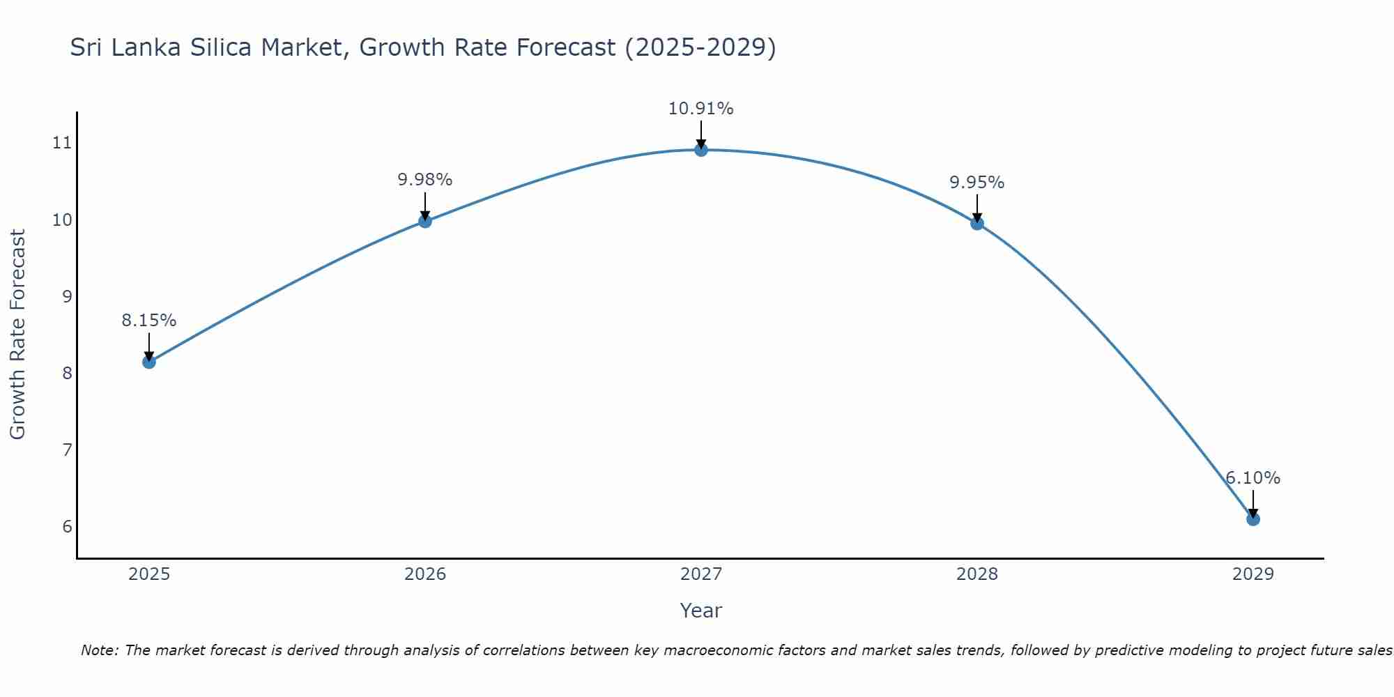 Sri Lanka Silica Market Growth Rate