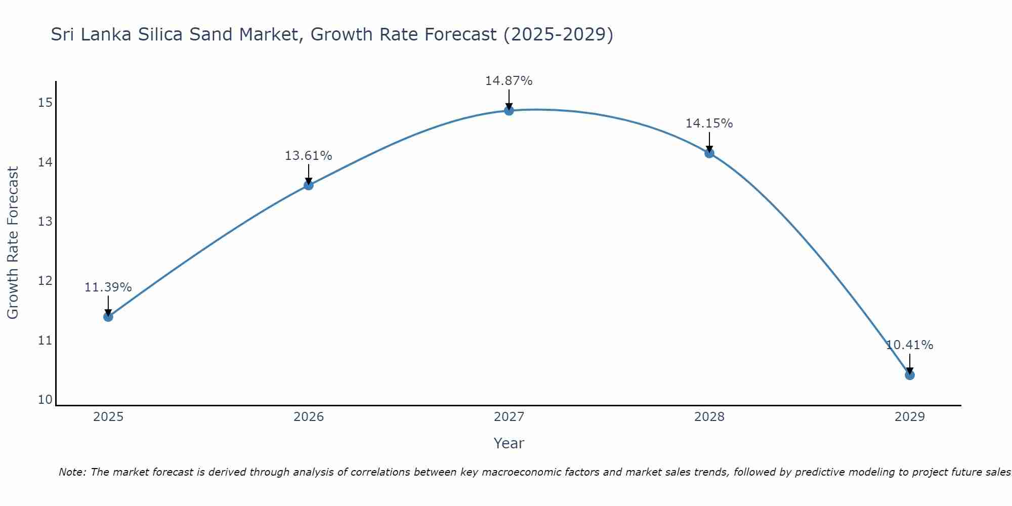 Sri Lanka Silica Sand Market Growth Rate