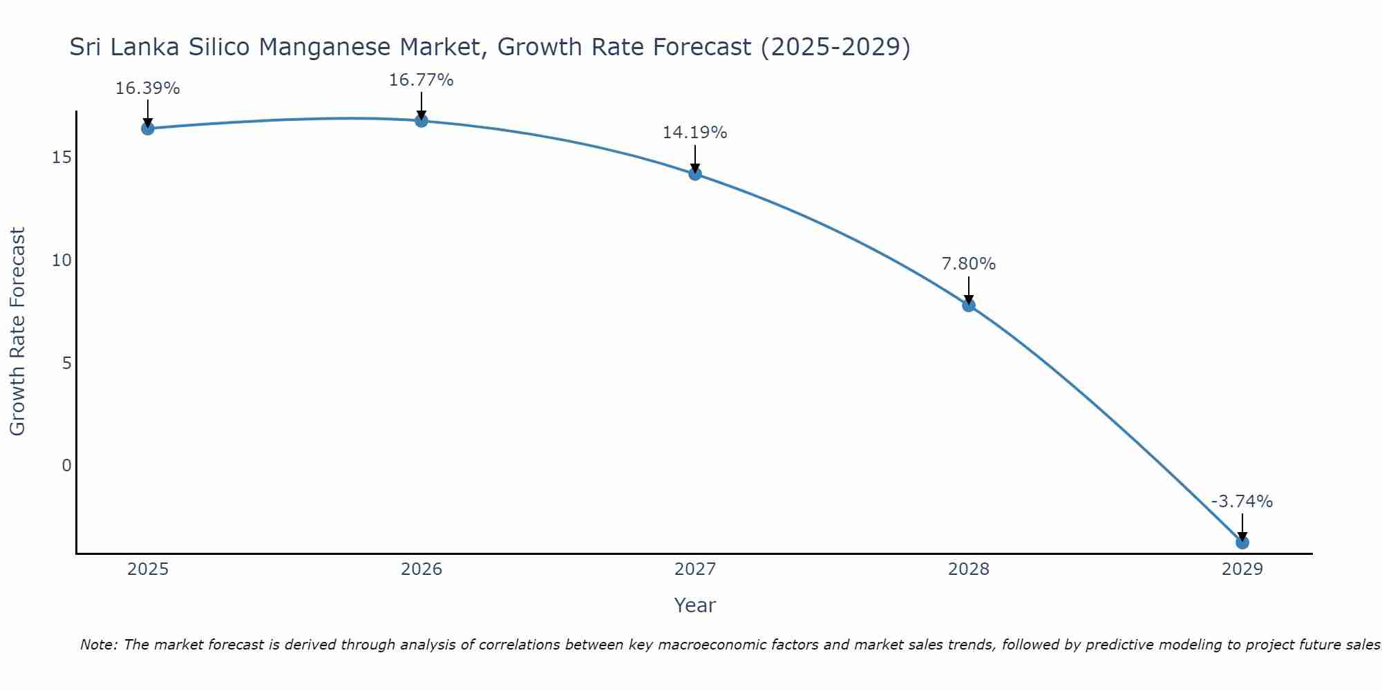 Sri Lanka Silico Manganese Market Growth Rate