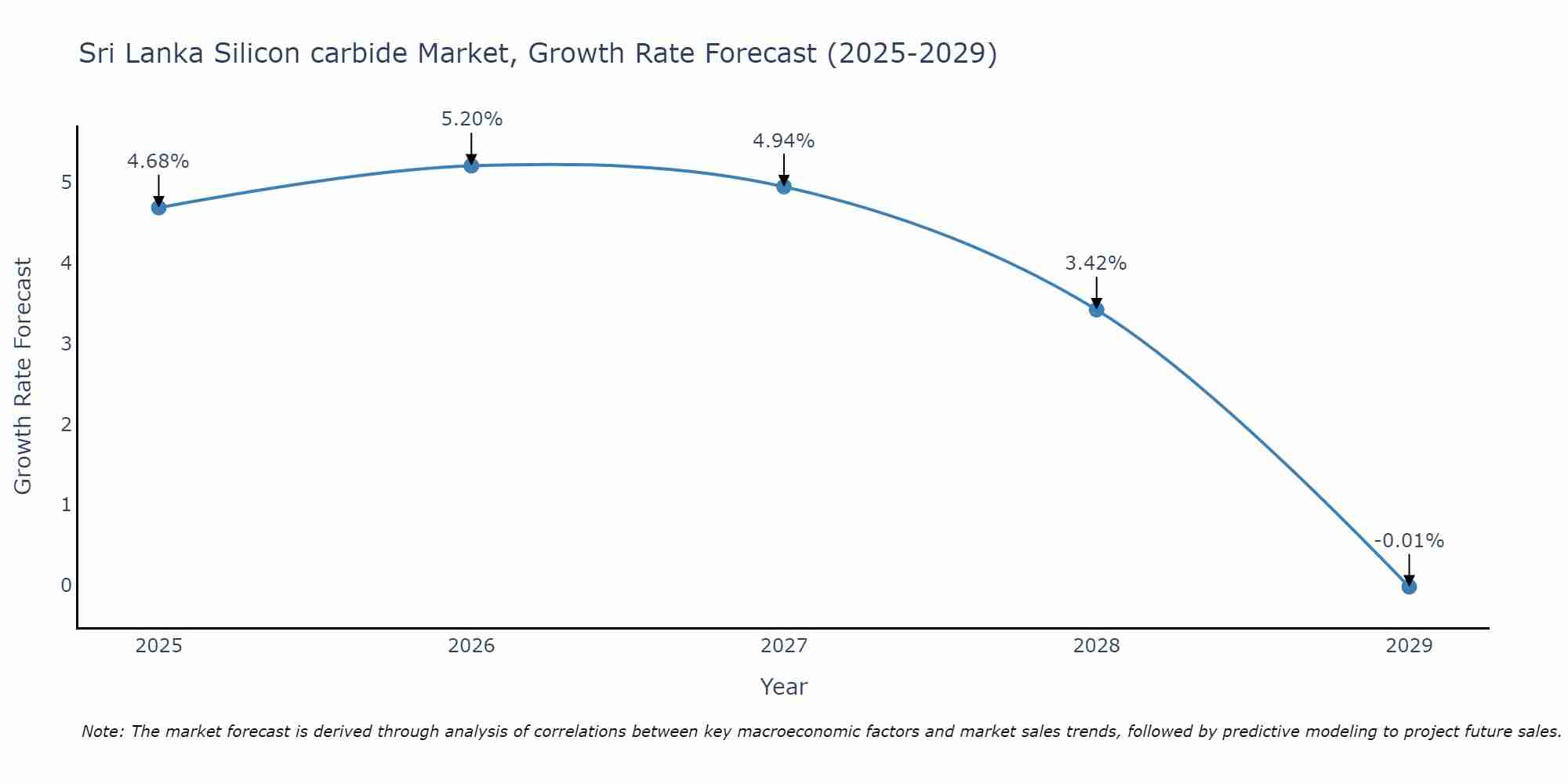 Sri Lanka Silicon carbide Market Growth Rate