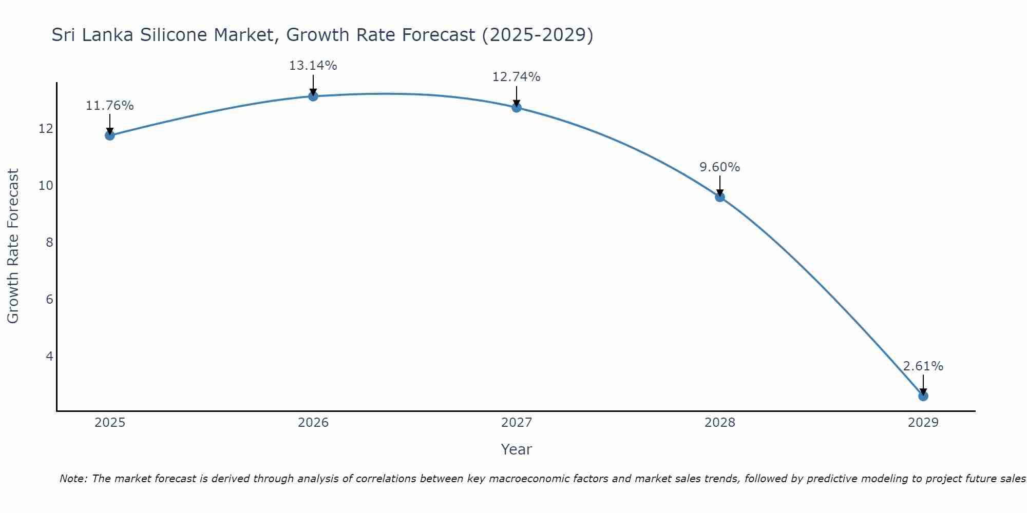 Sri Lanka Silicone Market Growth Rate