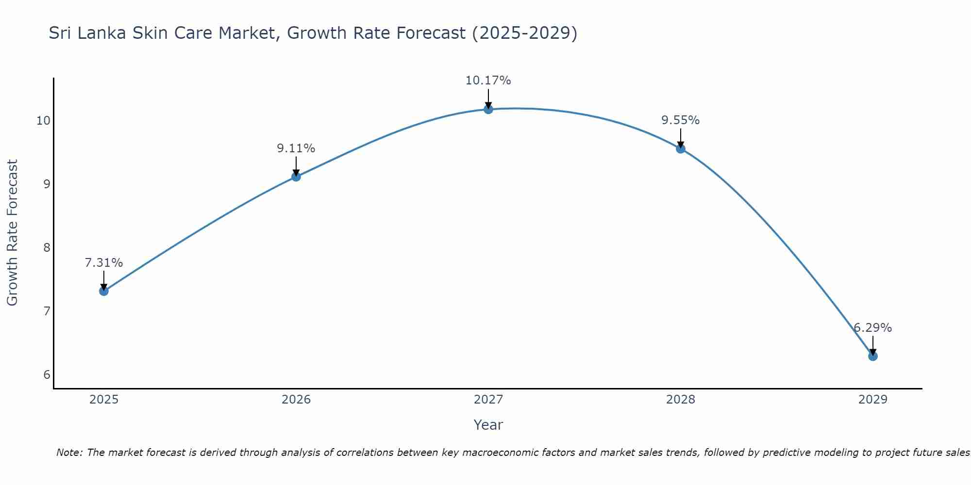 Sri Lanka Skin Care Market Size Growth Rate