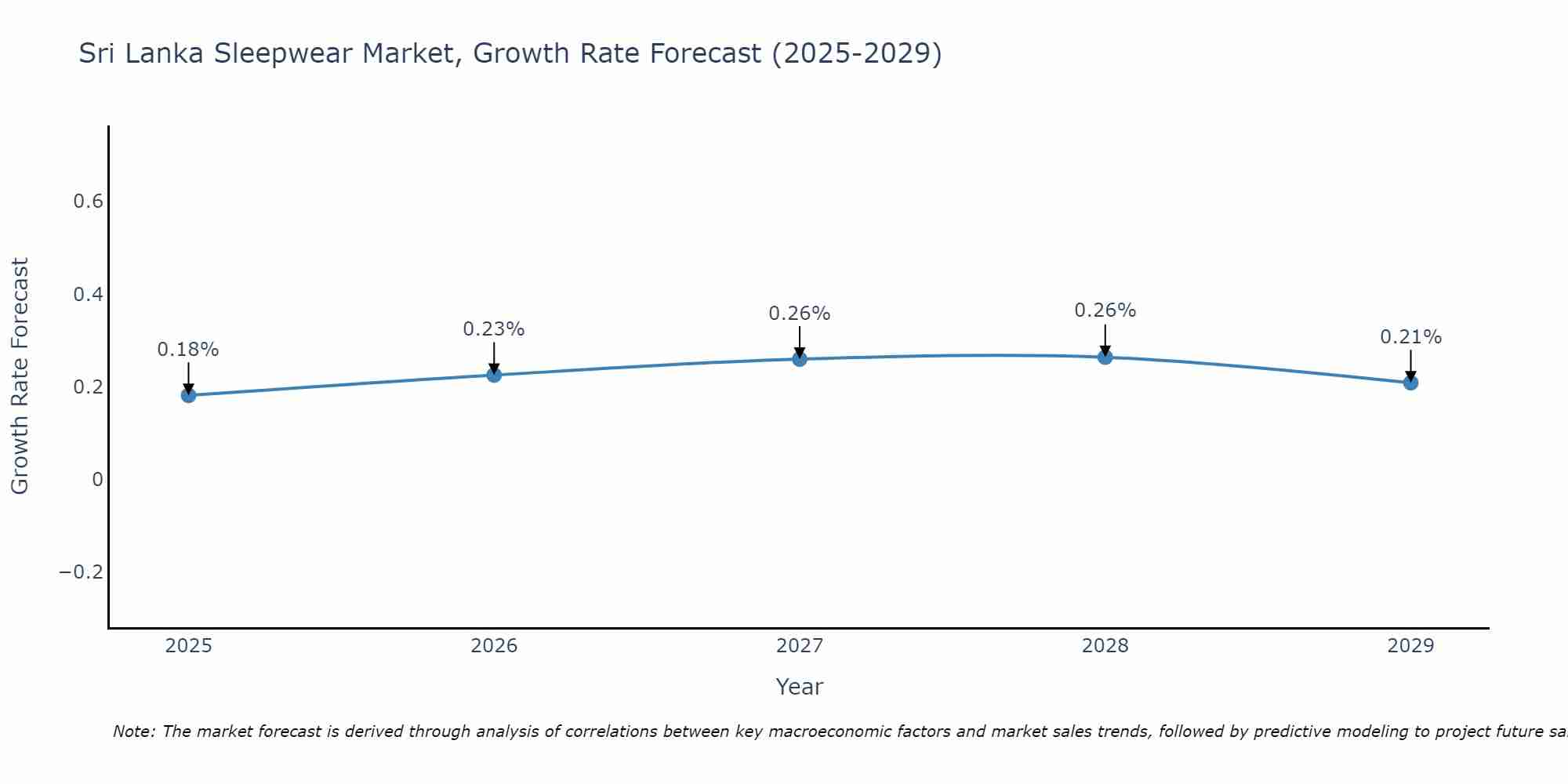 Sri Lanka Sleepwear Market Growth Rate