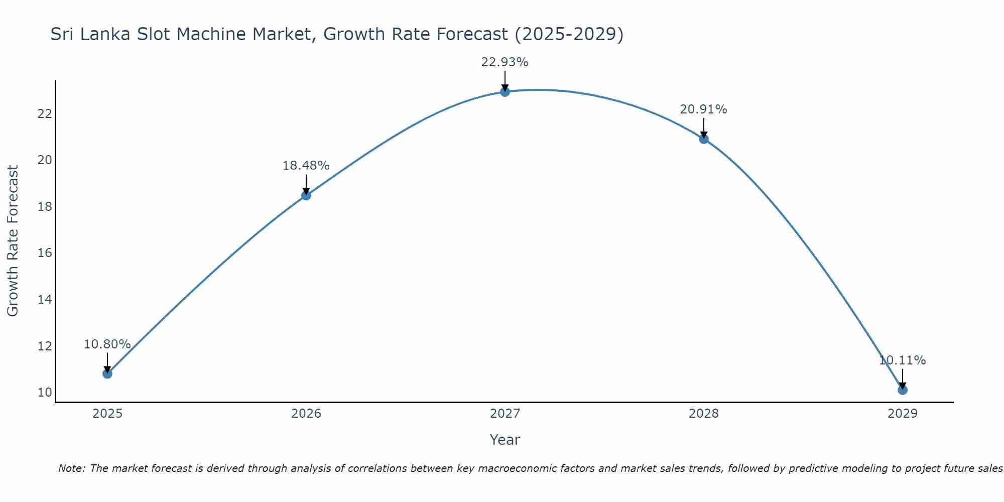 Sri Lanka Slot Machine Market Growth Rate