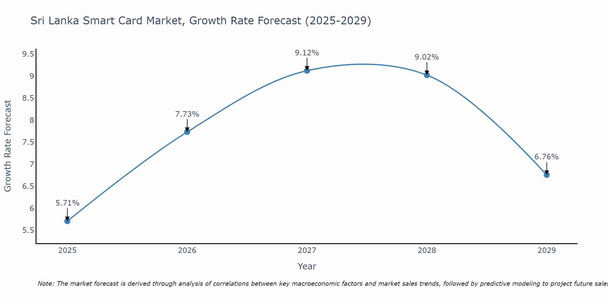 Sri Lanka Smart Card Market Growth Rate